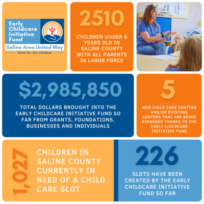 Early Childcare Initiative Fund Breakdown